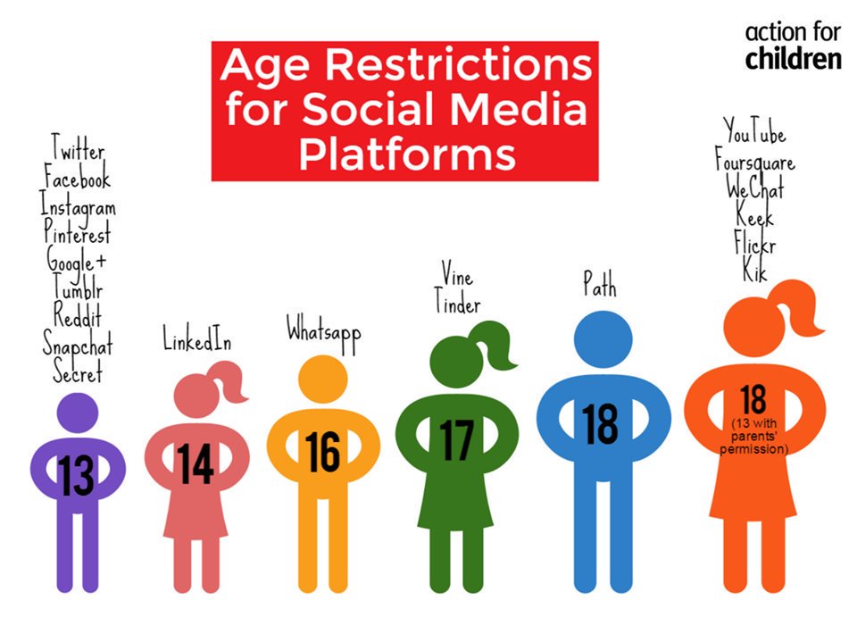 Age Limits Social Media - Internet Safety Talks